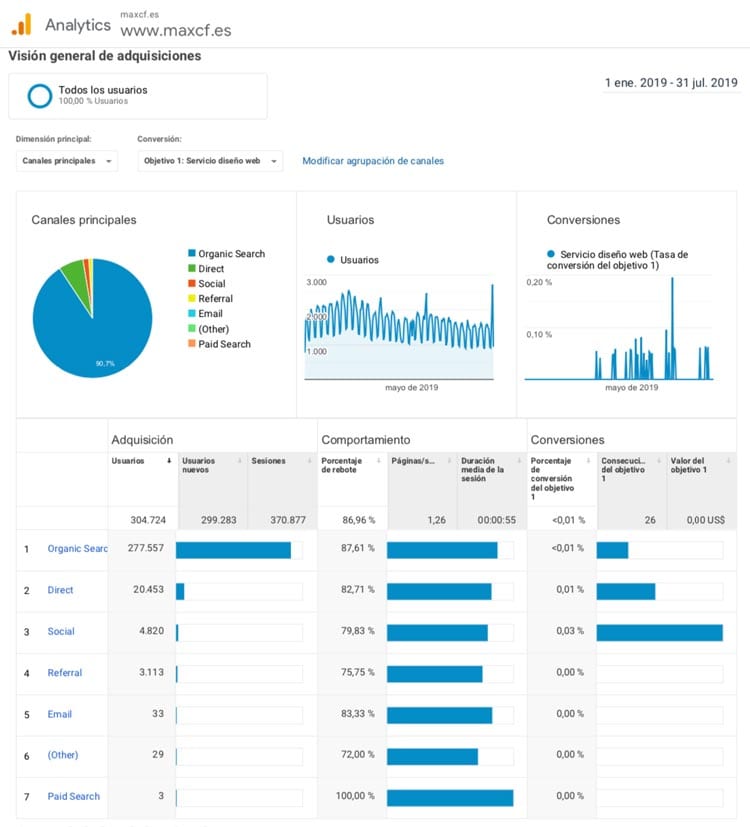 herramientas de analítica web: Google Analytics