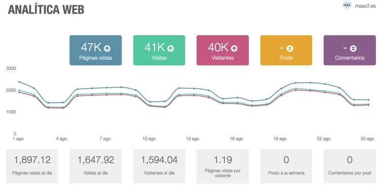 herramientas de analítica web: Metricool