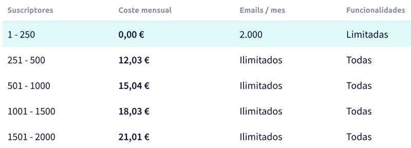 Plataformas Email Marketing: Easymailing