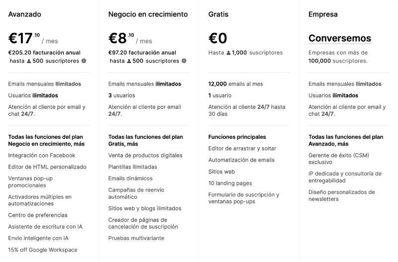 Plataformas Email Marketing: Mailerlite